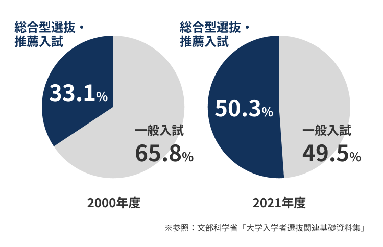 総合型選抜・推薦入試で大学に入学する方の割合が一般入試を超えました。