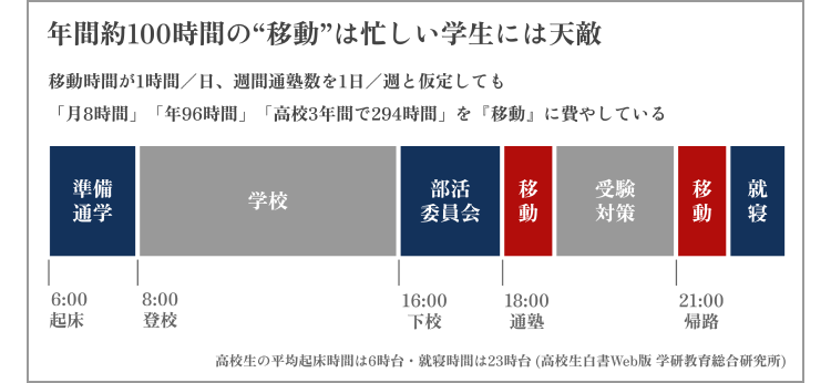 移動時間のグラフ